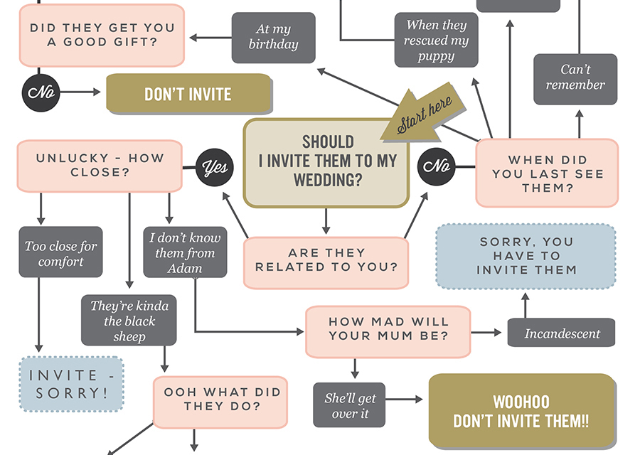 Super Fun & Helpful 'Should I Invite' Wedding Guest Infographic!